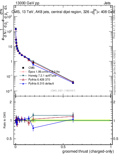 Plot of j.thrust.gc in 13000 GeV pp collisions