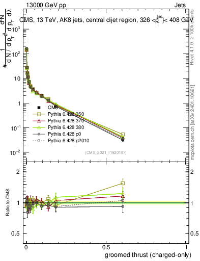 Plot of j.thrust.gc in 13000 GeV pp collisions