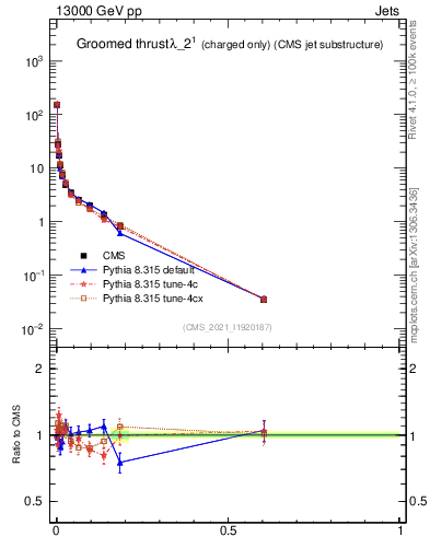 Plot of j.thrust.gc in 13000 GeV pp collisions