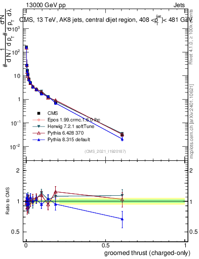 Plot of j.thrust.gc in 13000 GeV pp collisions