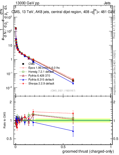 Plot of j.thrust.gc in 13000 GeV pp collisions