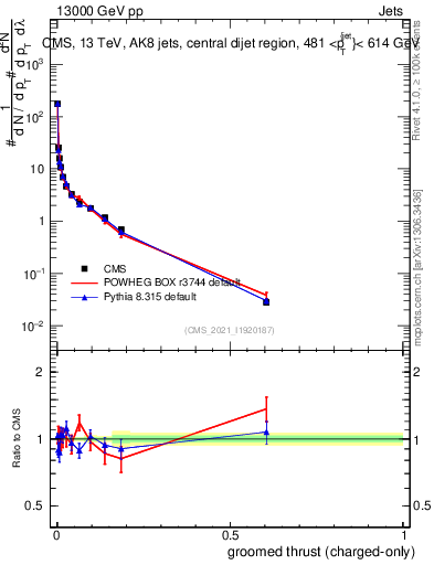 Plot of j.thrust.gc in 13000 GeV pp collisions