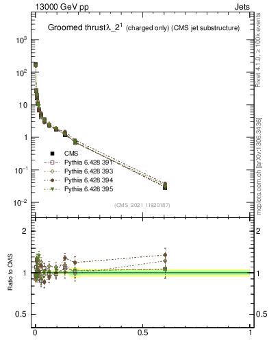 Plot of j.thrust.gc in 13000 GeV pp collisions