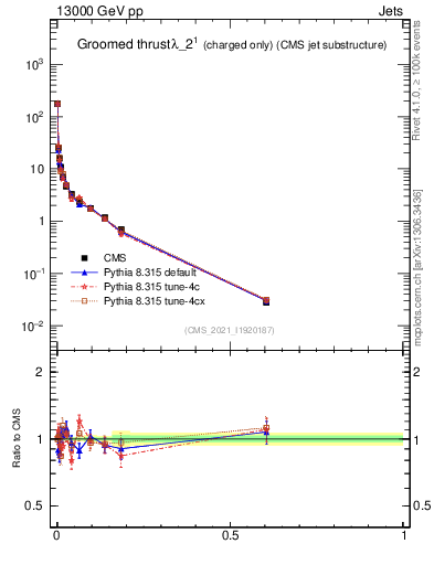 Plot of j.thrust.gc in 13000 GeV pp collisions