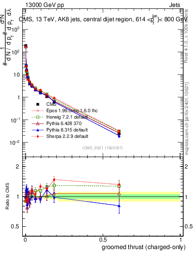 Plot of j.thrust.gc in 13000 GeV pp collisions