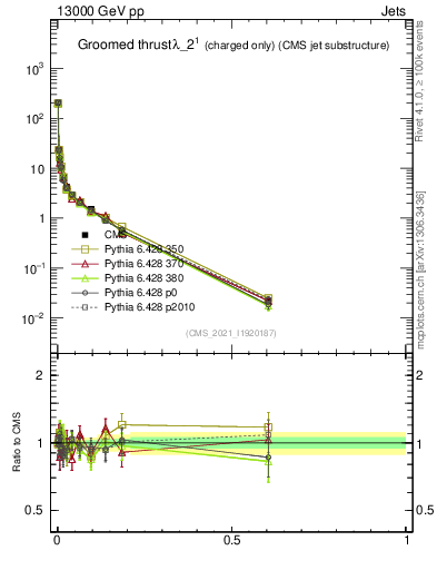 Plot of j.thrust.gc in 13000 GeV pp collisions