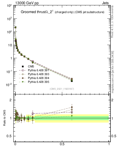 Plot of j.thrust.gc in 13000 GeV pp collisions
