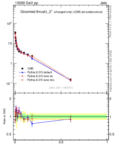 Plot of j.thrust.gc in 13000 GeV pp collisions