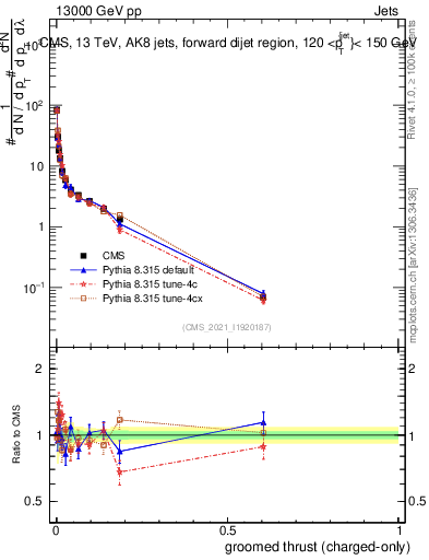 Plot of j.thrust.gc in 13000 GeV pp collisions