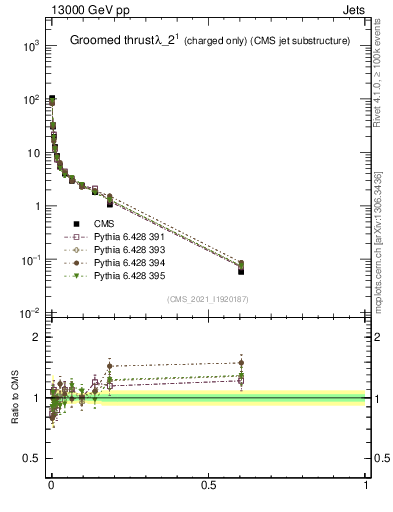 Plot of j.thrust.gc in 13000 GeV pp collisions