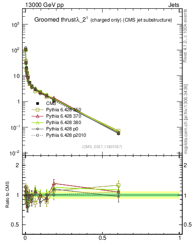 Plot of j.thrust.gc in 13000 GeV pp collisions