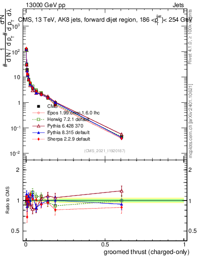 Plot of j.thrust.gc in 13000 GeV pp collisions