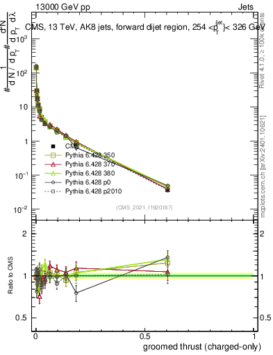 Plot of j.thrust.gc in 13000 GeV pp collisions
