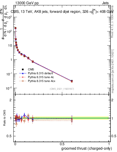 Plot of j.thrust.gc in 13000 GeV pp collisions