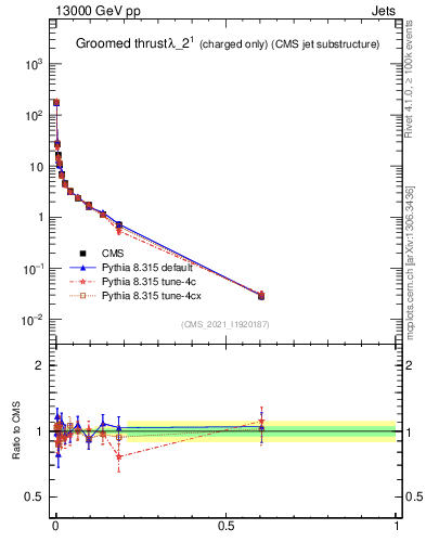 Plot of j.thrust.gc in 13000 GeV pp collisions