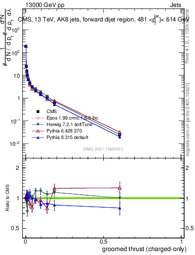 Plot of j.thrust.gc in 13000 GeV pp collisions