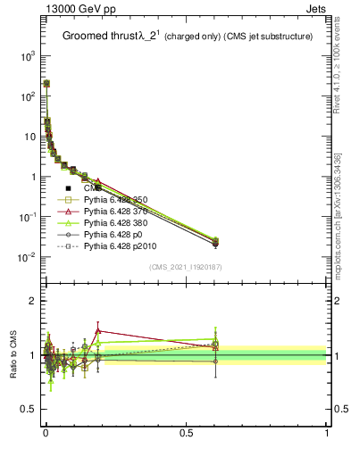 Plot of j.thrust.gc in 13000 GeV pp collisions