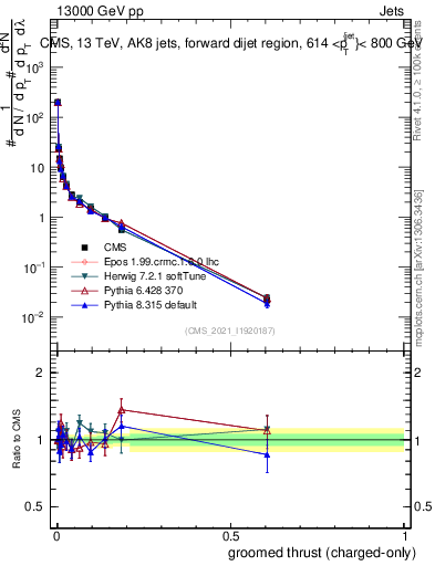 Plot of j.thrust.gc in 13000 GeV pp collisions
