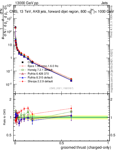 Plot of j.thrust.gc in 13000 GeV pp collisions