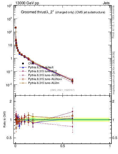 Plot of j.thrust.gc in 13000 GeV pp collisions