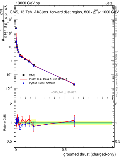 Plot of j.thrust.gc in 13000 GeV pp collisions