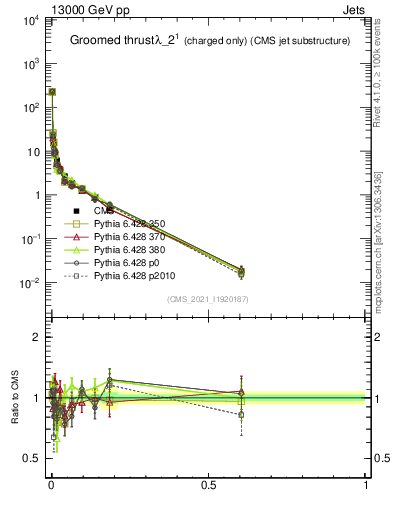 Plot of j.thrust.gc in 13000 GeV pp collisions
