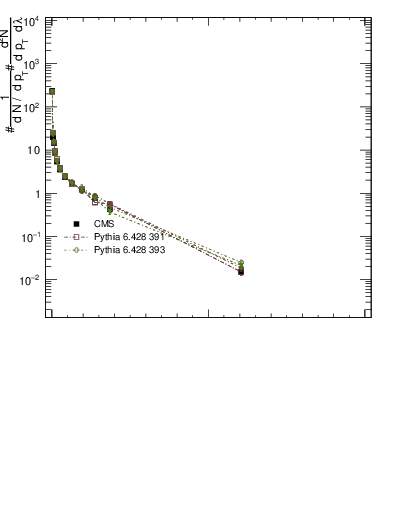 Plot of j.thrust.gc in 13000 GeV pp collisions