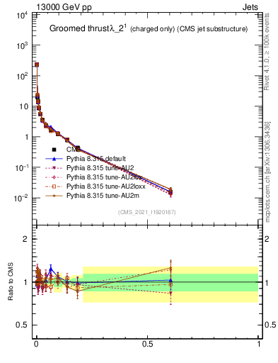 Plot of j.thrust.gc in 13000 GeV pp collisions