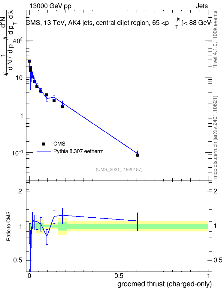 Plot of j.thrust.gc in 13000 GeV pp collisions