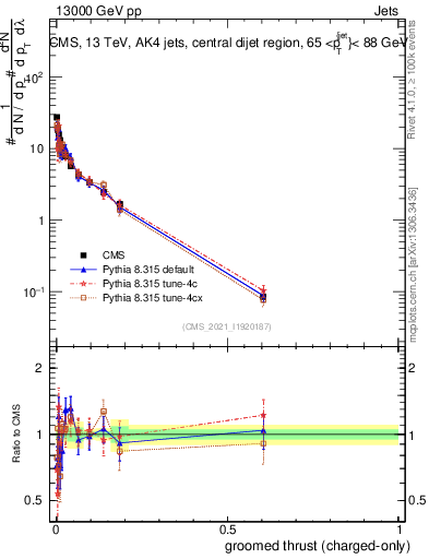 Plot of j.thrust.gc in 13000 GeV pp collisions