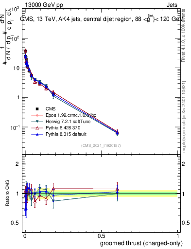 Plot of j.thrust.gc in 13000 GeV pp collisions