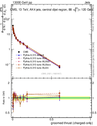 Plot of j.thrust.gc in 13000 GeV pp collisions