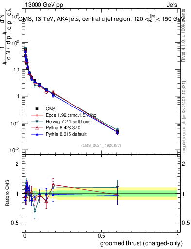 Plot of j.thrust.gc in 13000 GeV pp collisions