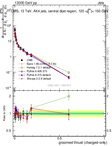 Plot of j.thrust.gc in 13000 GeV pp collisions
