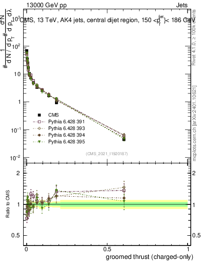 Plot of j.thrust.gc in 13000 GeV pp collisions