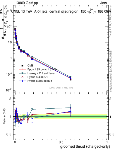 Plot of j.thrust.gc in 13000 GeV pp collisions