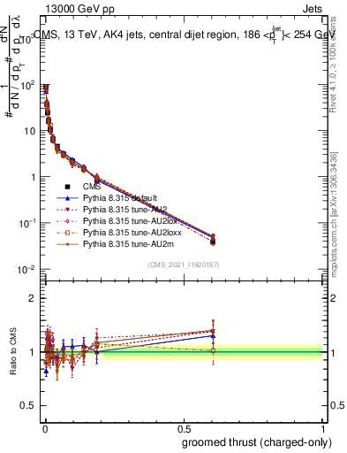 Plot of j.thrust.gc in 13000 GeV pp collisions