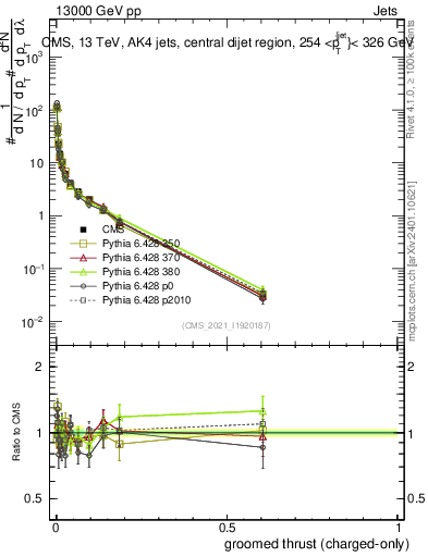 Plot of j.thrust.gc in 13000 GeV pp collisions