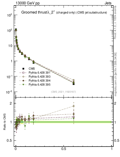 Plot of j.thrust.gc in 13000 GeV pp collisions