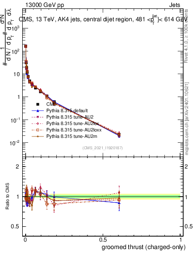 Plot of j.thrust.gc in 13000 GeV pp collisions