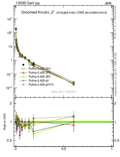 Plot of j.thrust.gc in 13000 GeV pp collisions