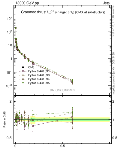 Plot of j.thrust.gc in 13000 GeV pp collisions