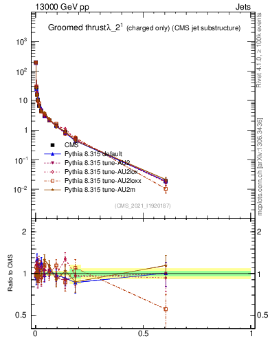Plot of j.thrust.gc in 13000 GeV pp collisions
