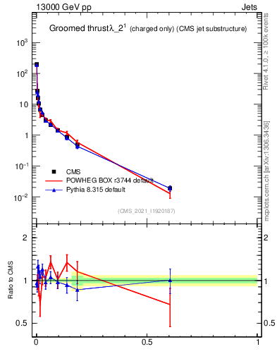 Plot of j.thrust.gc in 13000 GeV pp collisions
