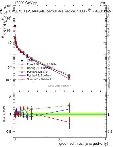 Plot of j.thrust.gc in 13000 GeV pp collisions