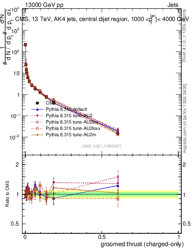 Plot of j.thrust.gc in 13000 GeV pp collisions