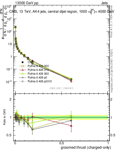 Plot of j.thrust.gc in 13000 GeV pp collisions