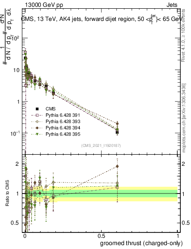 Plot of j.thrust.gc in 13000 GeV pp collisions