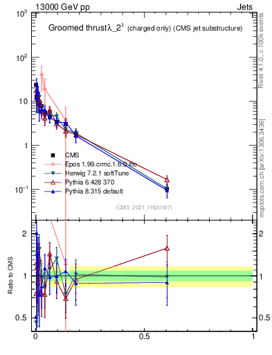 Plot of j.thrust.gc in 13000 GeV pp collisions