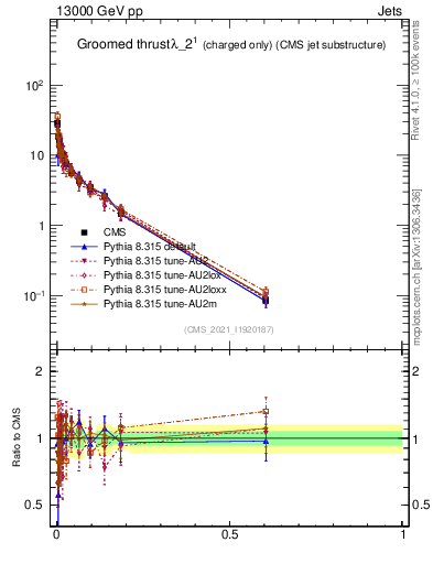 Plot of j.thrust.gc in 13000 GeV pp collisions